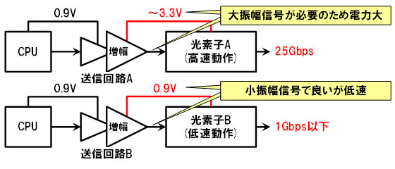 図2 光送受信回路の課題