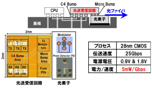 図4 開発した光送受信回路のチップ写真と諸特性