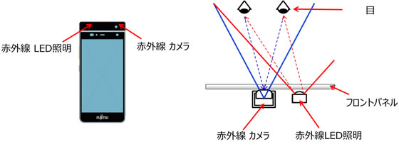 赤外線カメラ、赤外線LED照明を搭載したスマートフォンの試作機の概要図