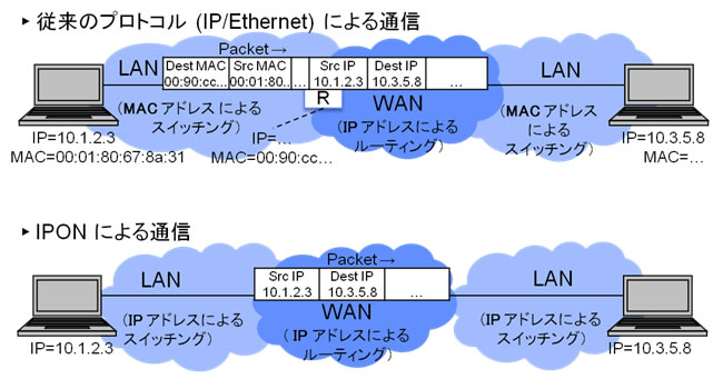 図4. IPON：IPアドレスによるスイッチング 概要図