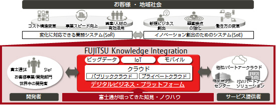 FUJITSU Knowledge Integration