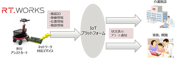 図. IoTプラットフォームを活用した歩行アシストカートの利用イメージ図