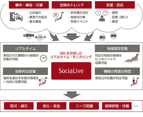 図2. 「SociaLive」の概要図