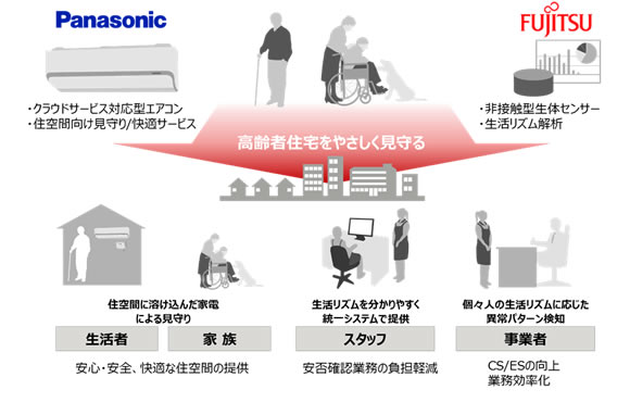 図1. 高齢者住宅向け見守りサービスのイメージ