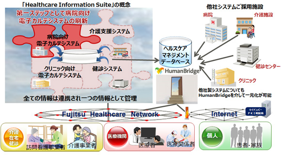 「Healthcare Information Suite」の概念