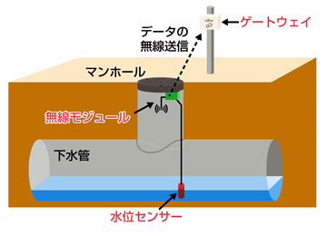 図2 下水道水位センサーの概要