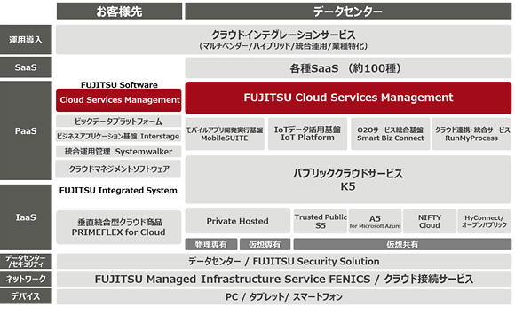 「FUJITSU Cloud Initiative」体系図