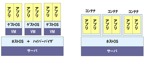 図1 VMとコンテナの構成の違い