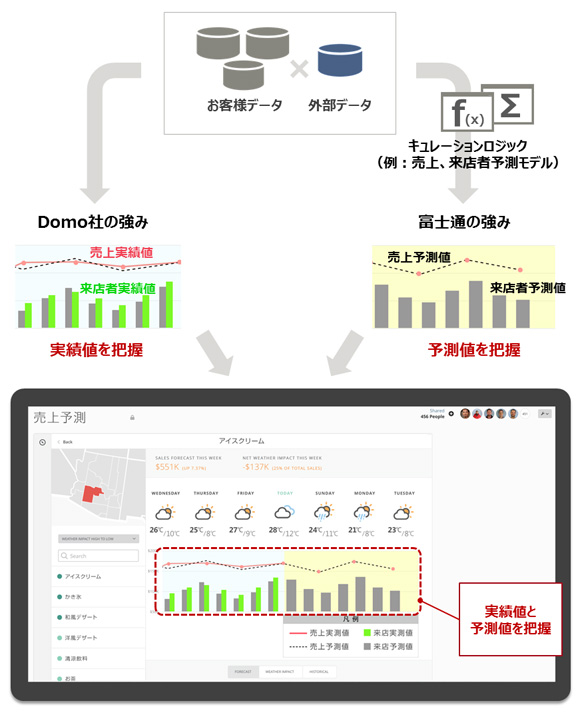 図2. 「ビジネス管理プラットフォーム」と「データキュレーションサービス」の組み合わせイメージ