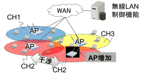 図1 無線LANシステムの構成