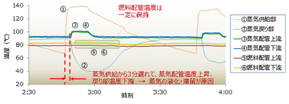 燃料配管および蒸気配管の温度測定結果グラフ