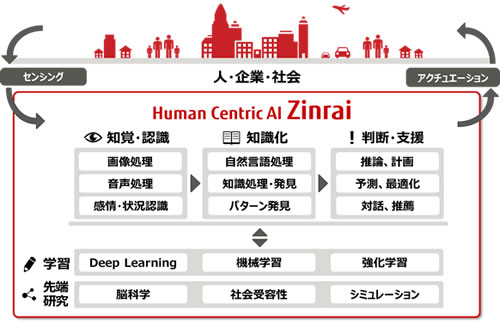 図. 「Human Centric AI Zinrai」構成要素一覧