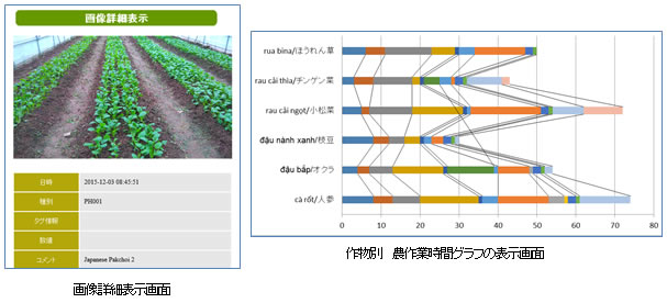 画像詳細表示画面・作物別 農作業時間グラフの表示画面
