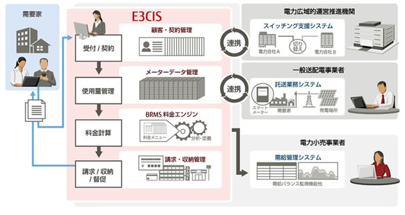 「E3CIS」ソリューションイメージ図