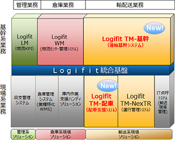 図1. 「Logifit」シリーズの製品一覧