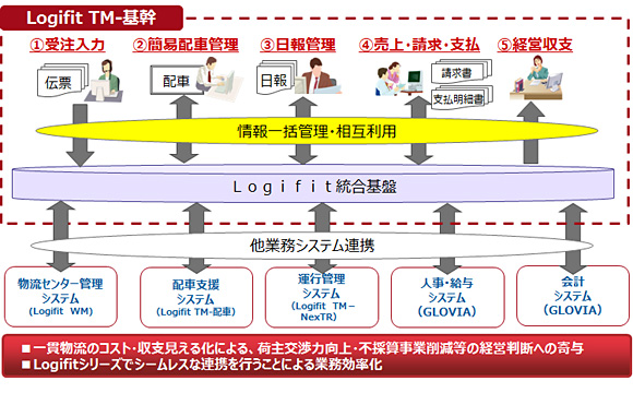 図2. 「Logifit TM-基幹」のシステム概要