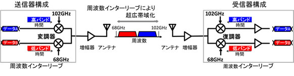 図2 開発した送受信機の構成