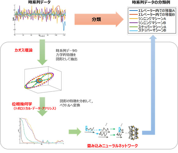 時系列データを高精度に分析する新たなDeep Learning技術を開発 : 富士通