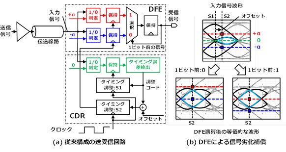 図2 従来構成の送受信回路とDFEによる信号劣化の補償