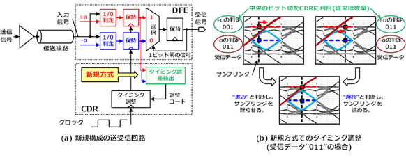 図3 新規構成の送受信回路と新規方式でのタイミング調整