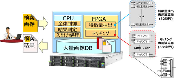 図1 FPGAへの部分画像検索処理の実装