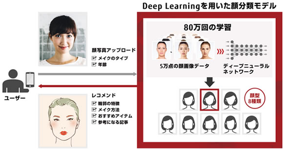 図3 Deep Learningを活用した「Hapicana」の顔分類モデル