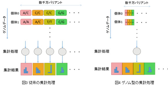図3 従来の集計処理 図4 ゲノム型の集計処理