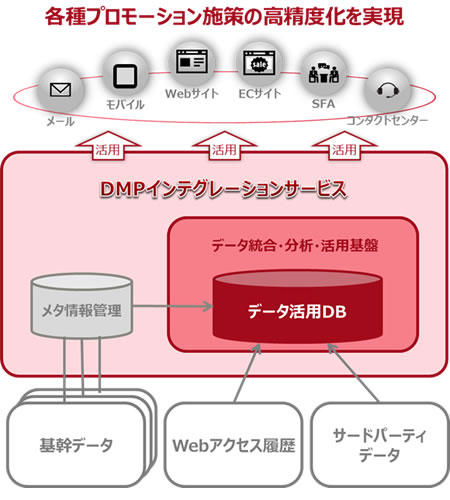 図. 「DMPインテグレーションサービス」のイメージ