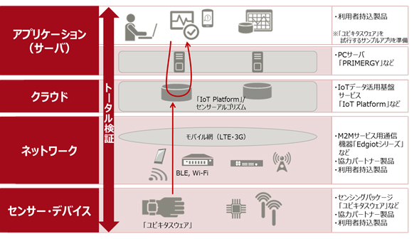 図2 IoT検証環境のイメージ