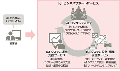 図3 「IoTビジネスサポートサービス」のイメージ