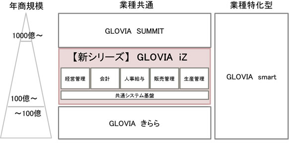 図. GLOVIA iZの位置づけ