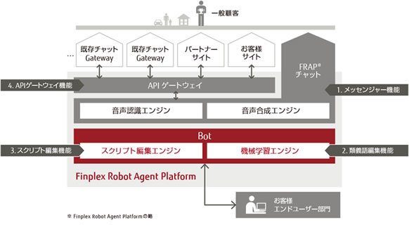 図： 「Finplex Robot Agent Platform」の機能概要