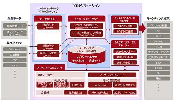 図2．XDPのソリューション体系図