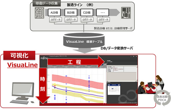 図. 「VisuaLine」の線グラフによる可視化イメージ