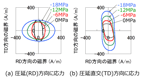 図3 開発した装置により測定した圧縮応力下におけるベクトル磁気ヒステリシス特性