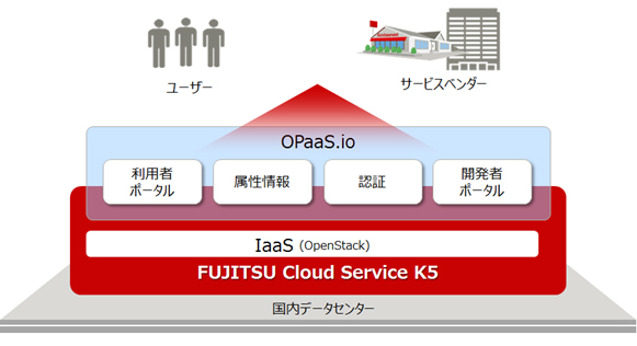 図4 FUJITSU Cloud Service K5の活用イメージ