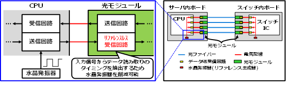 図1 リファレンスレス受信回路を利用したCPUと光モジュール間の接続構成