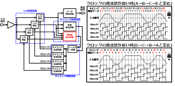図2 従来構成のリファレンスレス受信回路と周波数差検出