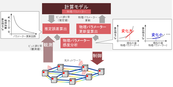 図2 光ネットワークの伝送性能を推定する技術