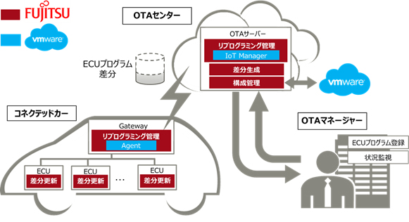 OTAリプログラミングソリューションのイメージ図