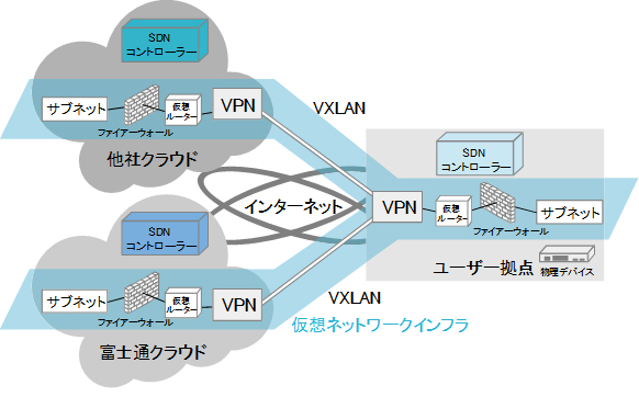 図2 複数のクラウドサービスにまたがる仮想ネットワークインフラを作る場合の課題