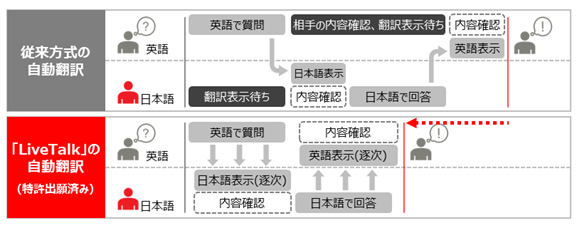 図2. 従来方式の自動翻訳との比較イメージ