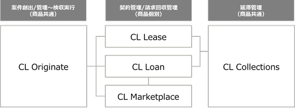 図1.「CLシリーズ」の体系図