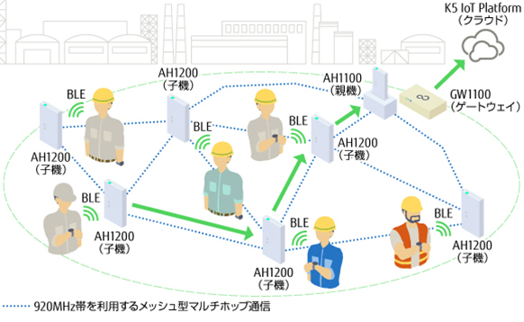 図：提供するIoT向け無線システムのイメージ