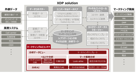 図：マーケティングAIコンテナのXDPにおける位置づけ