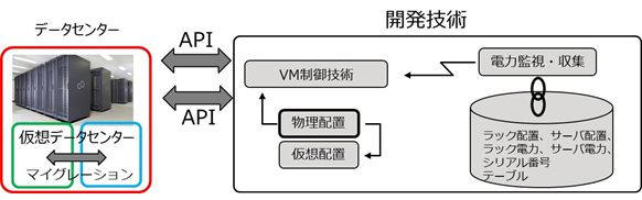 図2 物理配置に基づいたVM制御技術