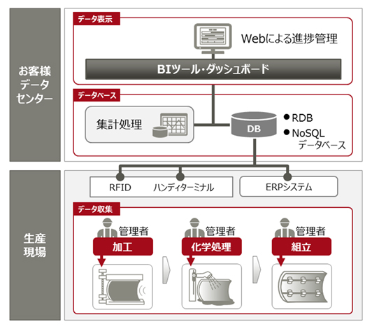 図1．生産情報活用基盤システムの概要図