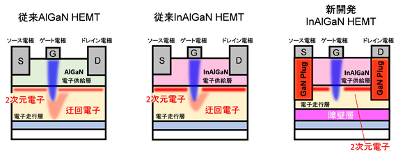 図1 GaN-HEMTデバイスの断面構造
