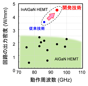 図4 GaN-HEMTパワーアンプの性能比較