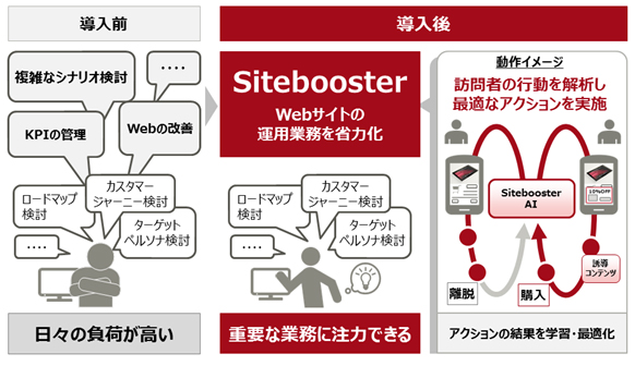 図：「Sitebooster」の概要